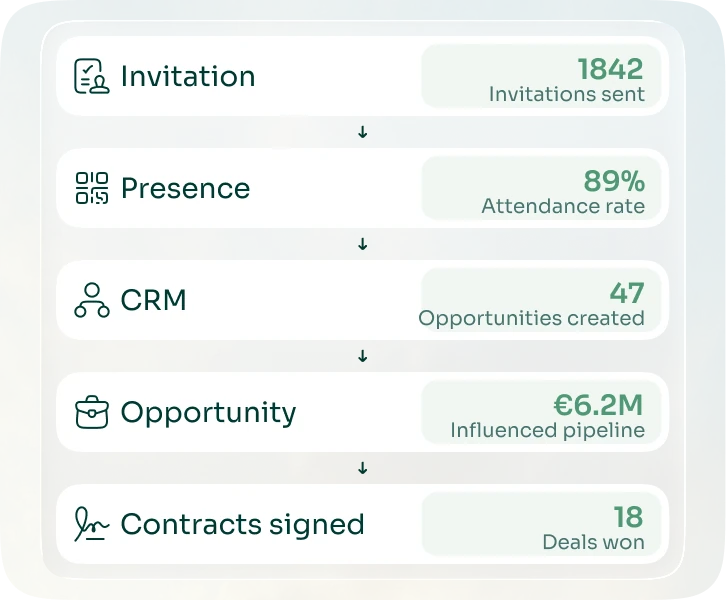 Dashboard of signed contracts and won deals